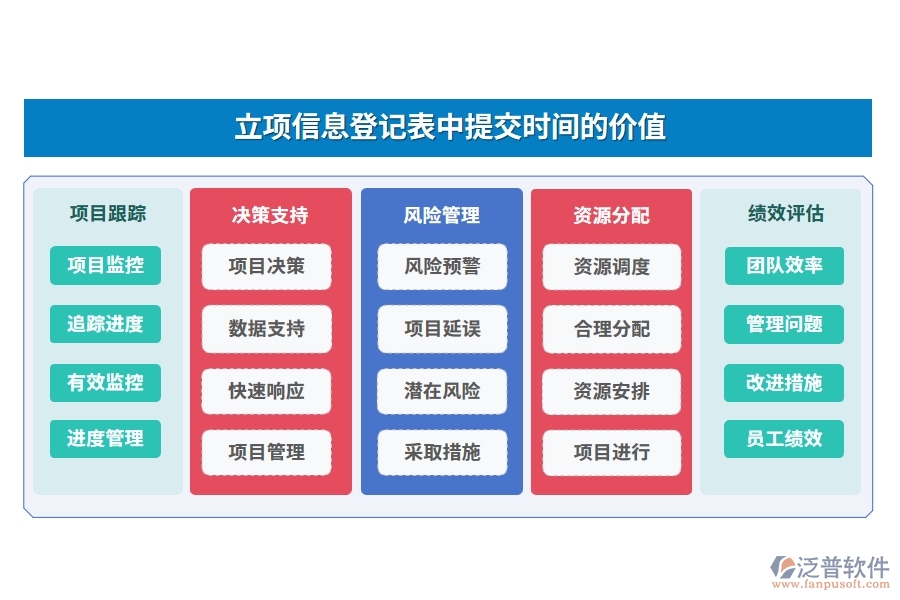 立項信息登記表中提交時間的價值