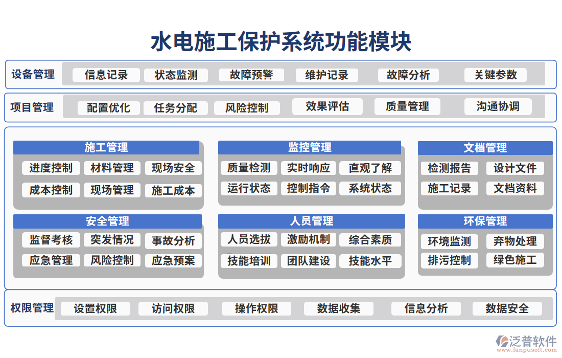 水電施工保護(hù)系統(tǒng)的功能模塊