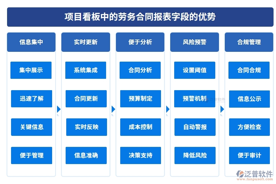 項(xiàng)目看板中的【勞務(wù)合同報(bào)表】字段的優(yōu)勢(shì)