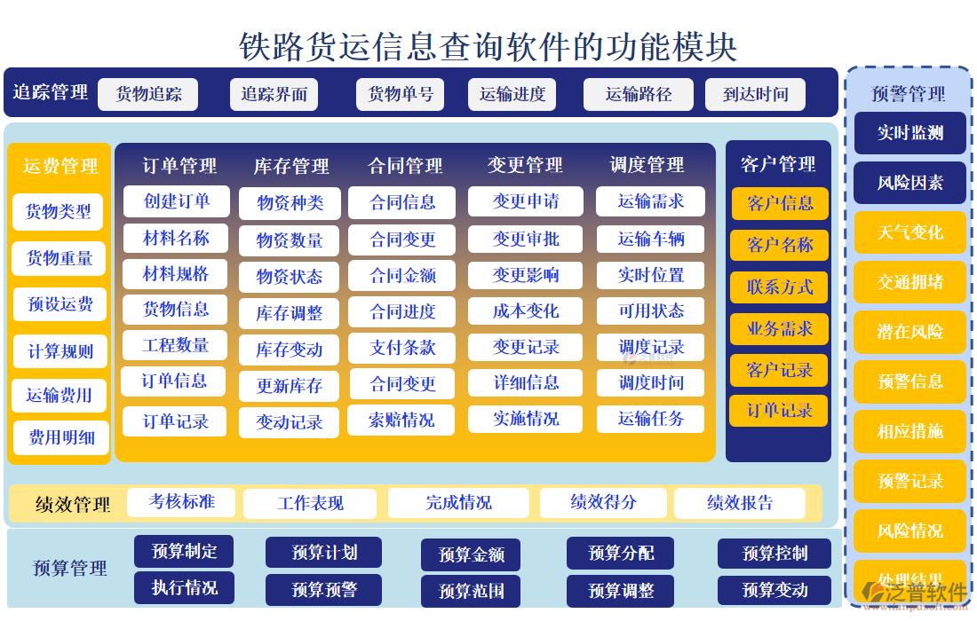 鐵路貨運(yùn)信息查詢軟件的功能模塊