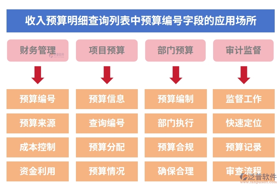 收入預(yù)算明細(xì)查詢列表中【預(yù)算編號(hào)】字段的應(yīng)用場(chǎng)所