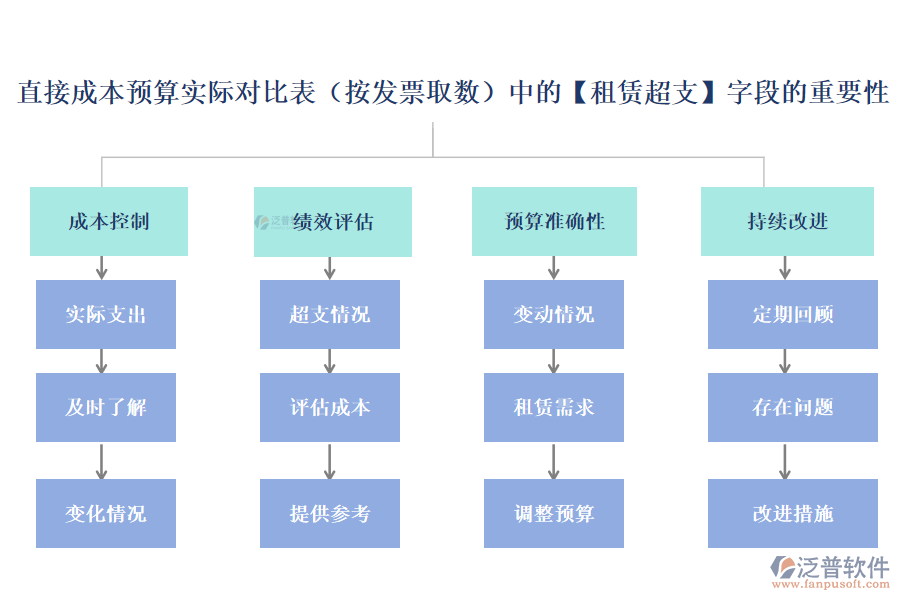 直接成本預(yù)算實際對比表(按發(fā)票取數(shù))中的【租賃超支】字段的重要性