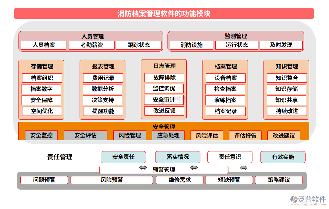 消防檔案管理軟件的功能模塊