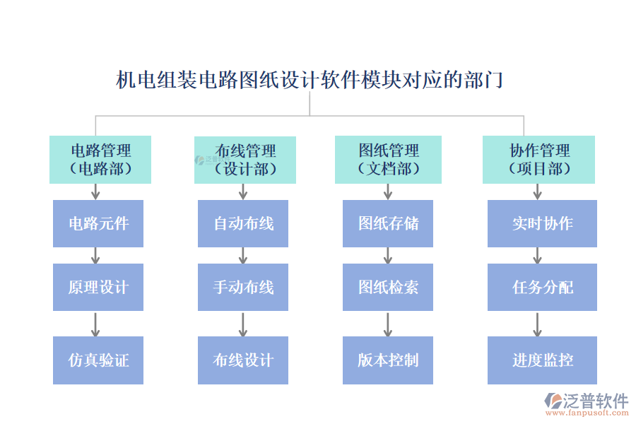 機(jī)電組裝電路圖紙設(shè)計軟件模塊對應(yīng)的部門