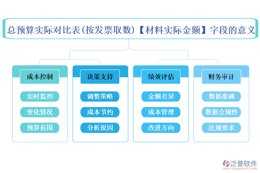 總預算實際對比表(按發(fā)票取數(shù))中【材料實際金額】字段的意義