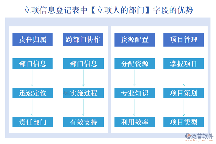 立項(xiàng)信息登記表中【立項(xiàng)人的部門】字段的優(yōu)勢(shì)