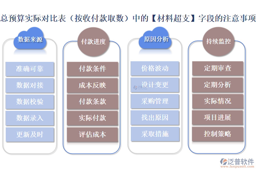 總預(yù)算實(shí)際對比表(按收付款取數(shù))中的【材料超支】字段的注意事項(xiàng)