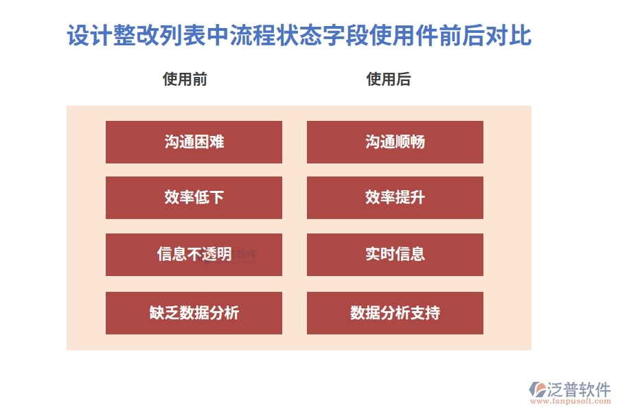 設計整改列表中【流程狀態(tài)】字段在使用工程施工管控軟件前后的對比