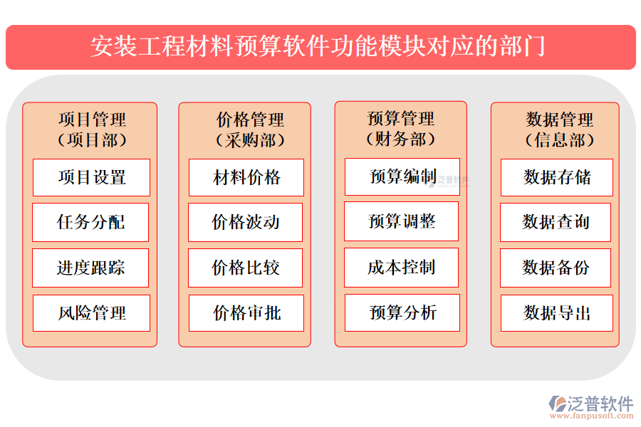 安裝工程材料預(yù)算軟件功能模塊對(duì)應(yīng)的部門