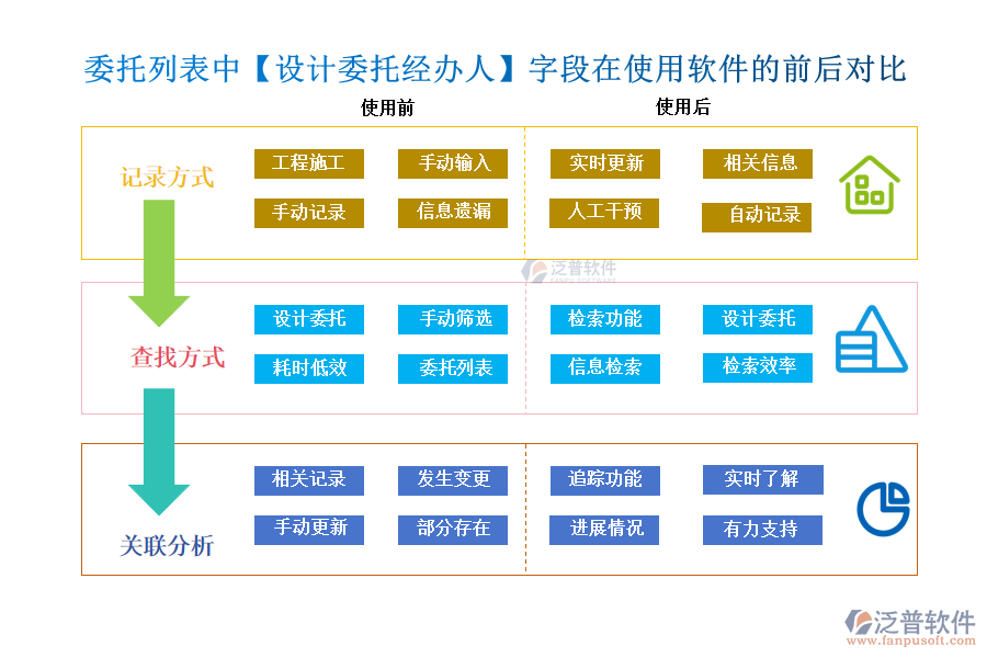 委托列表中【設計委托經辦人】字段在使用工程施工管控軟件的前后對比