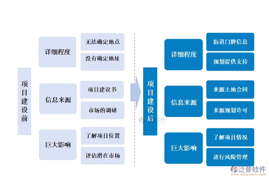 在工程管理系統(tǒng)中，項(xiàng)目地址精準(zhǔn)編制，共繪成功藍(lán)圖