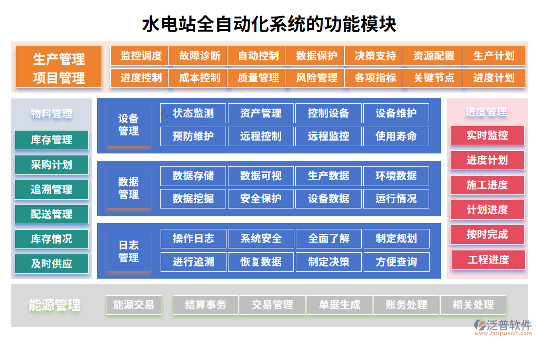 水電站全自動化系統(tǒng)功能模塊對應(yīng)