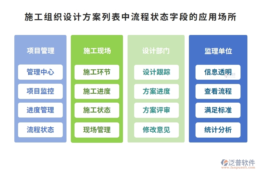 施工組織設(shè)計方案列表中【流程狀態(tài)】字段的應(yīng)用場所