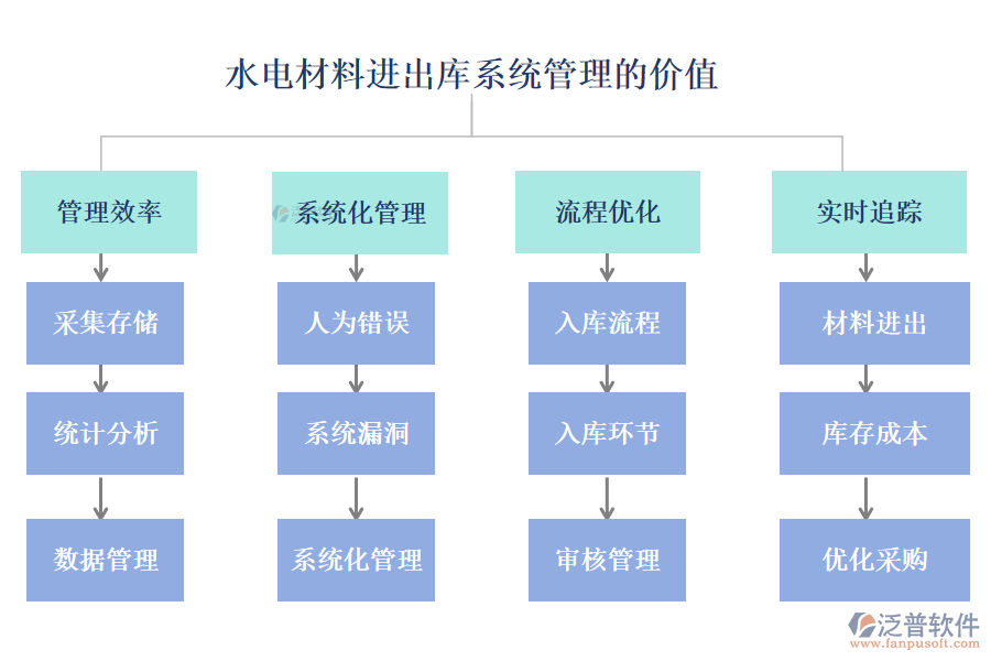 水電材料進(jìn)出庫(kù)系統(tǒng)管理的價(jià)值