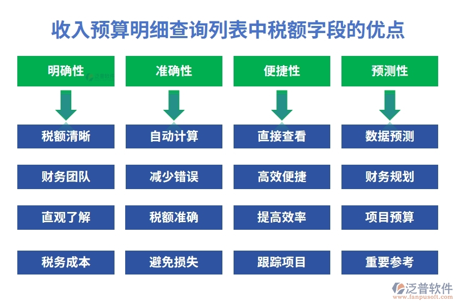 收入預(yù)算明細(xì)查詢列表中【稅額】字段的優(yōu)點(diǎn)