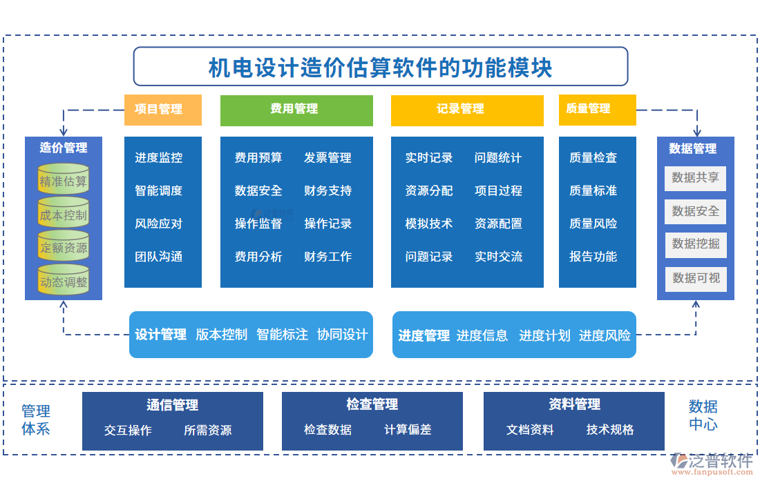 機(jī)電設(shè)計(jì)造價(jià)估算軟件的功能模塊