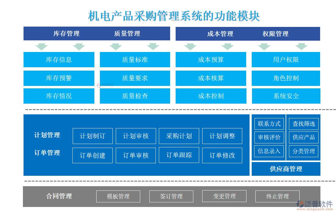 機(jī)電產(chǎn)品采購(gòu)管理系統(tǒng)的功能模塊