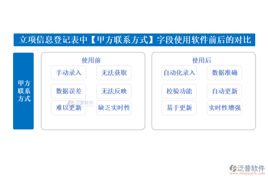 立項信息登記表中【甲方聯(lián)系方式】字段在使用工程經(jīng)營管理軟件前后的對比