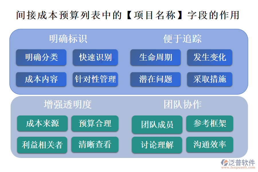 間接成本預算列表中的【項目名稱】字段的作用