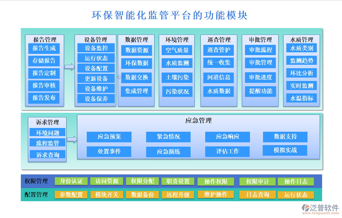 環(huán)保智能化監(jiān)管平臺(tái)