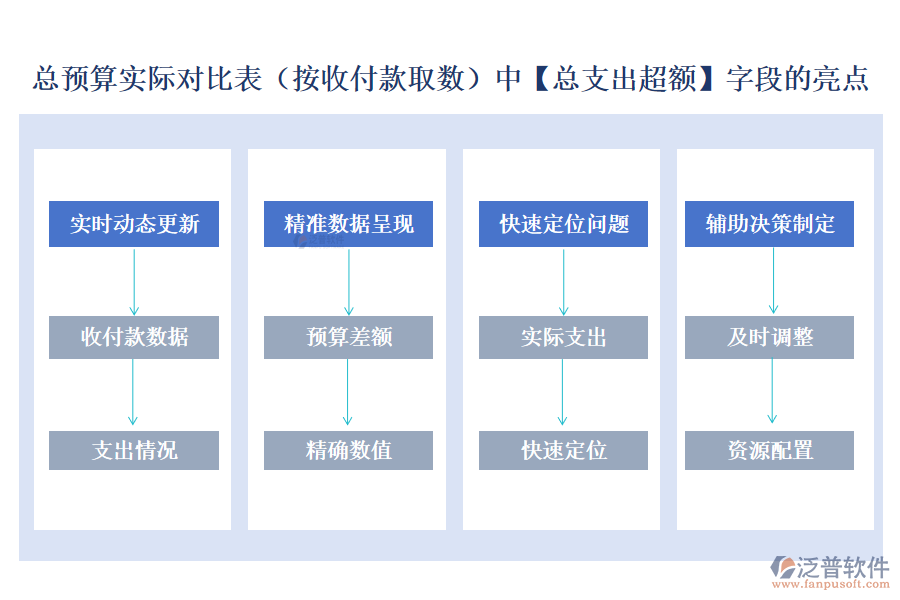 總預(yù)算實(shí)際對(duì)比表(按收付款取數(shù))中【總支出超額】字段的亮點(diǎn)