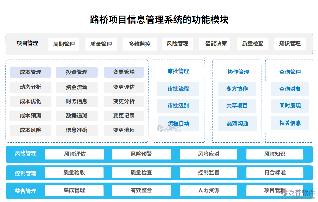 　路橋項目信息管理系統(tǒng)功能模塊