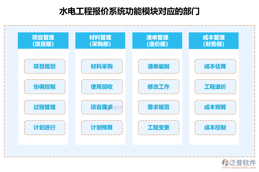 水電工程報(bào)價(jià)系統(tǒng)功能模塊對應(yīng)的部門