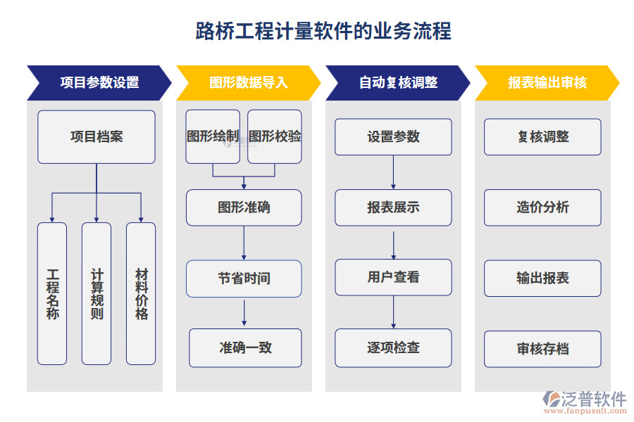 路橋工程計量軟件的業(yè)務(wù)流程