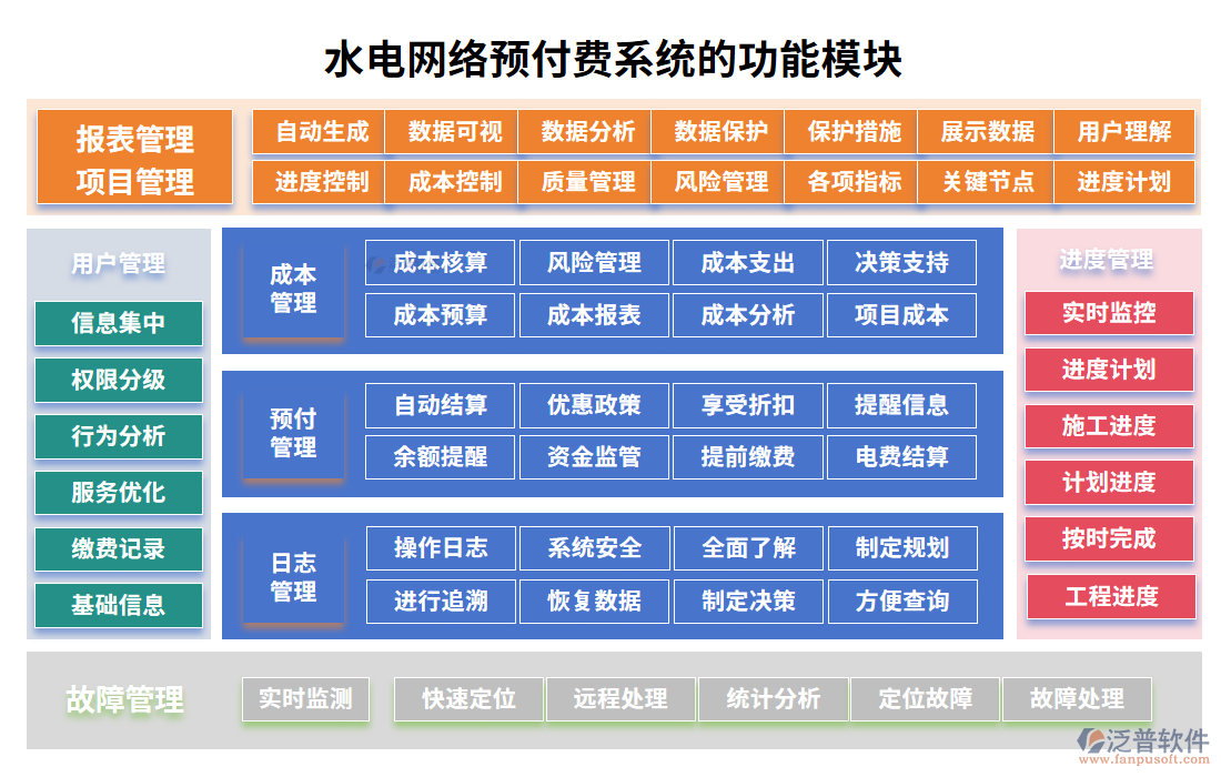 水電網(wǎng)絡(luò)預(yù)付費(fèi)系統(tǒng)的功能模塊