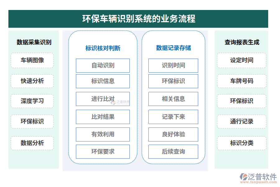 環(huán)保車輛識別系統(tǒng)的業(yè)務(wù)流程