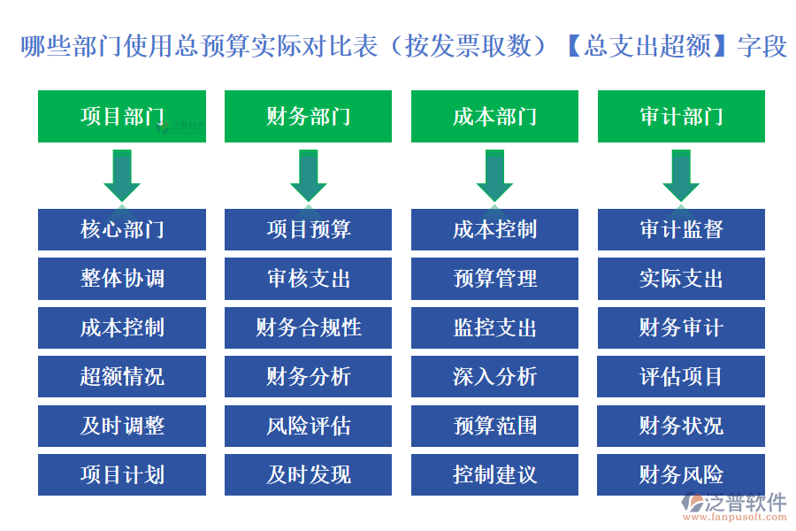 哪些部門使用總預(yù)算實(shí)際對(duì)比表(按發(fā)票取數(shù))中的【總支出超額】字段