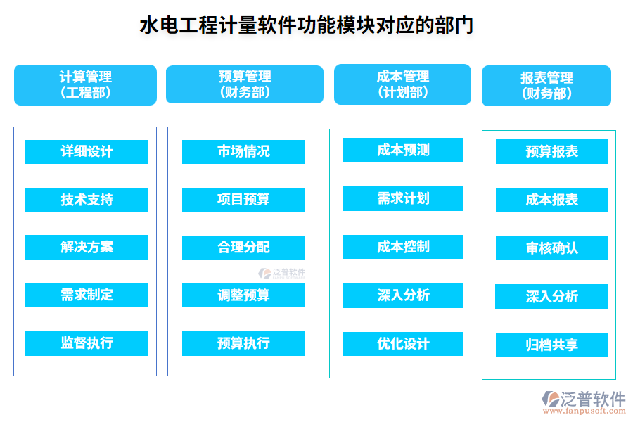 水電工程計量軟件功能模塊對應的部門