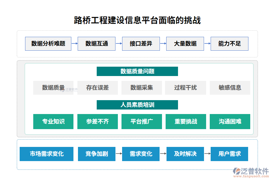 路橋工程建設(shè)信息平臺面臨的挑戰(zhàn)