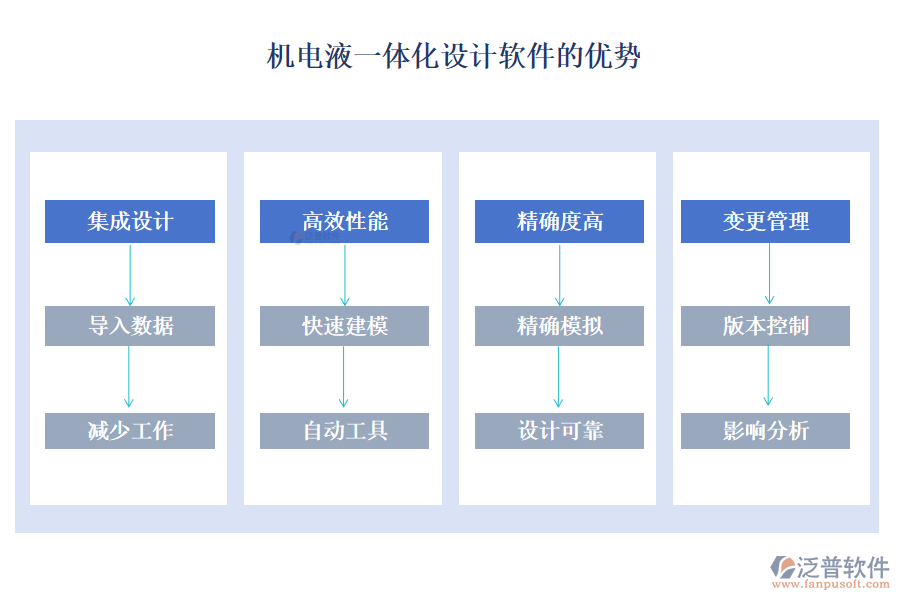 機(jī)電液一體化設(shè)計(jì)軟件的優(yōu)勢(shì)