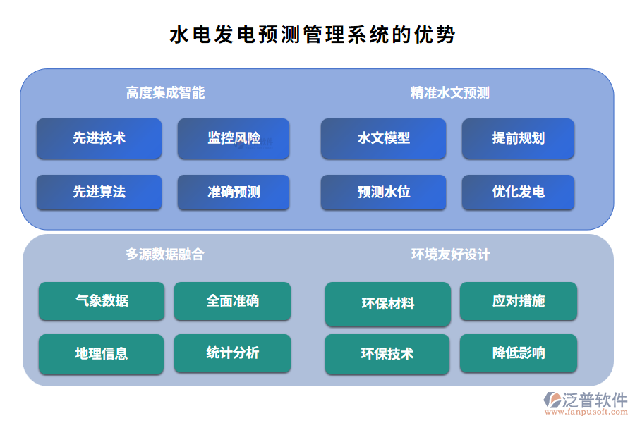 水電發(fā)電預測管理系統(tǒng)的優(yōu)勢