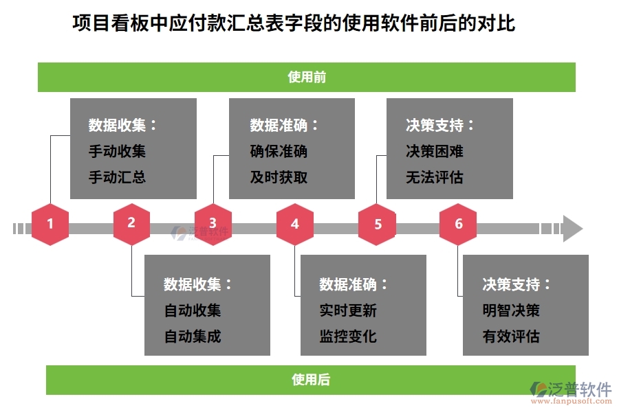 項目看板中的【應(yīng)付款匯總表】字段使用施工單位項目管理系統(tǒng)的前后對比