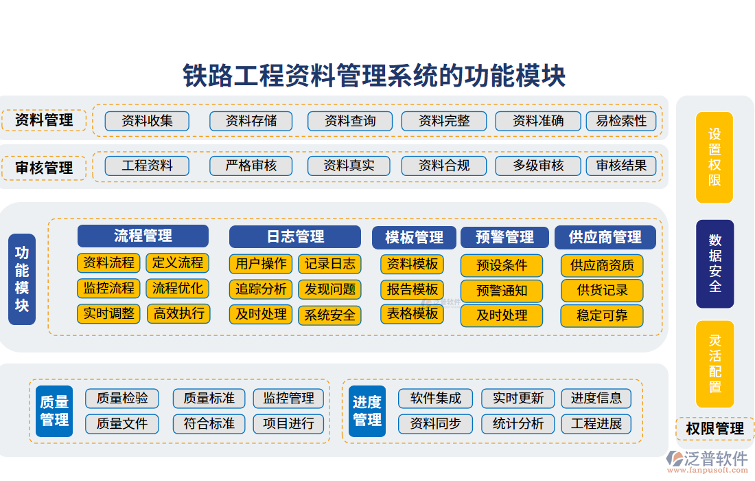 鐵路工程資料管理系統(tǒng)的功能模塊