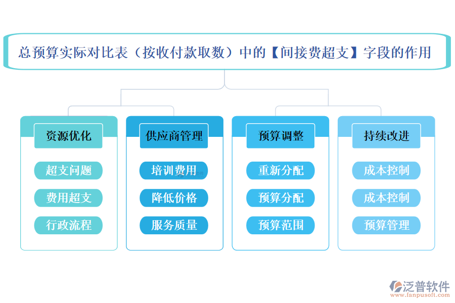 總預(yù)算實(shí)際對(duì)比表(按收付款取數(shù))中的【間接費(fèi)超支】字段的作用