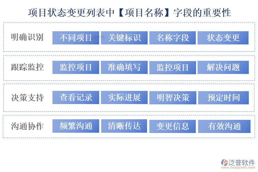 項(xiàng)目狀態(tài)變更列表中【項(xiàng)目名稱】字段的重要性