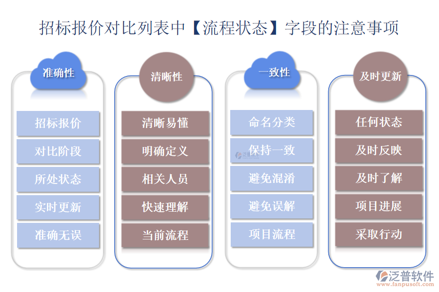 招標(biāo)報(bào)價(jià)對(duì)比列表中【流程狀態(tài)】字段的注意事項(xiàng)