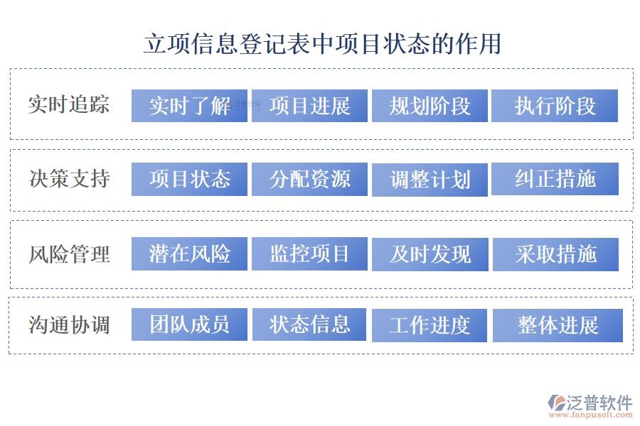 立項信息登記表中項目狀態(tài)的作用