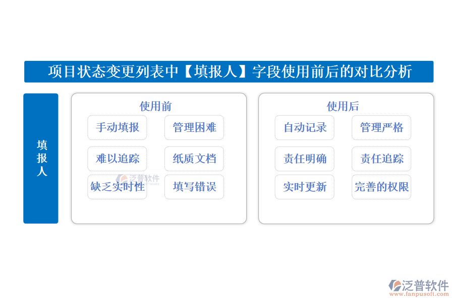 項(xiàng)目狀態(tài)變更列表中【填報(bào)人】字段使用前后的對(duì)比分析