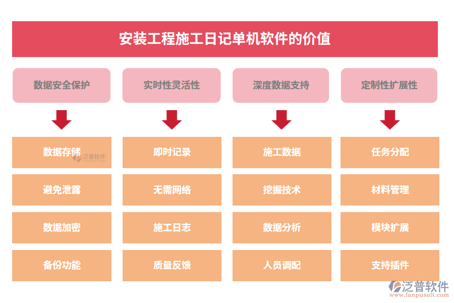 安裝工程施工日記單機軟件的價值