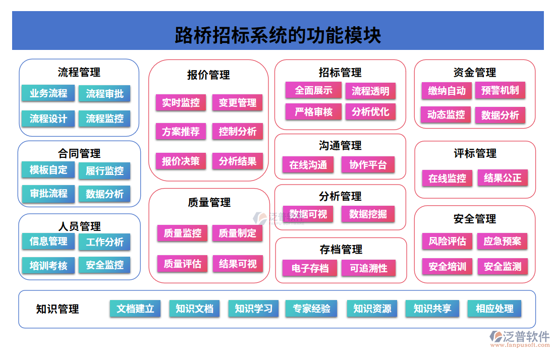 路橋招標系統(tǒng)的功能模塊