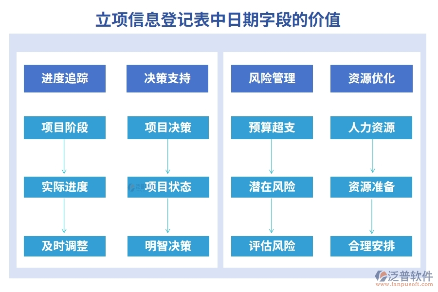 立項信息登記表中【日期】字段的價值