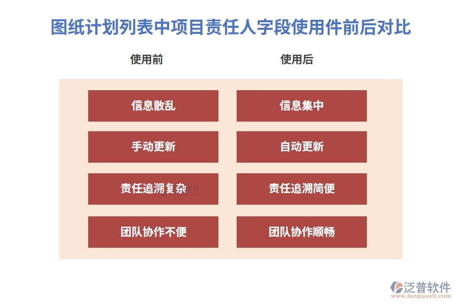 圖紙計劃列表中【項目責任人】字段的使用工程項目統(tǒng)計管理軟件前后對比