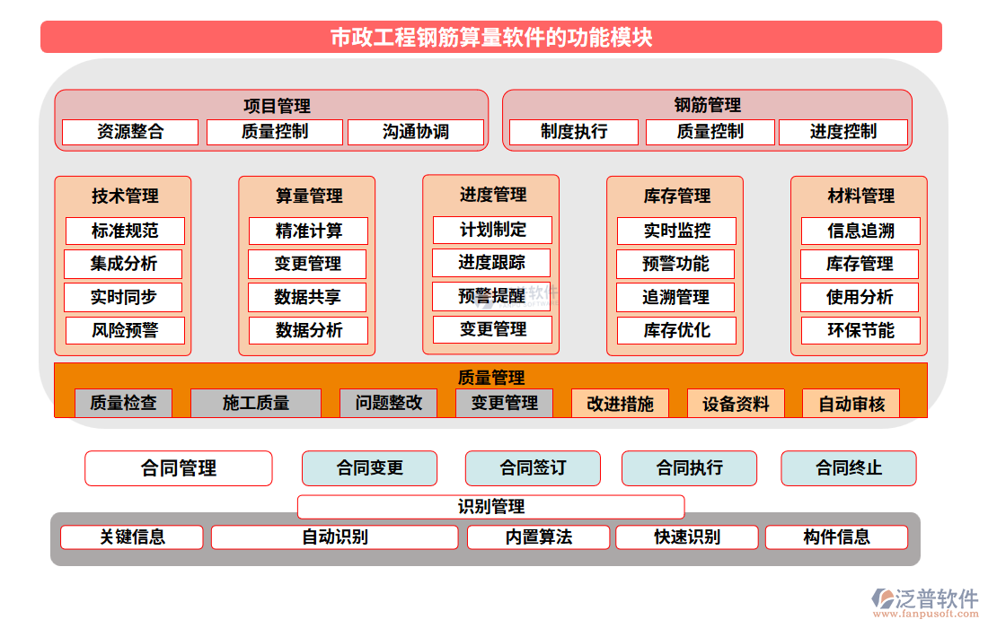 市政工程鋼筋算量軟件的功能模塊