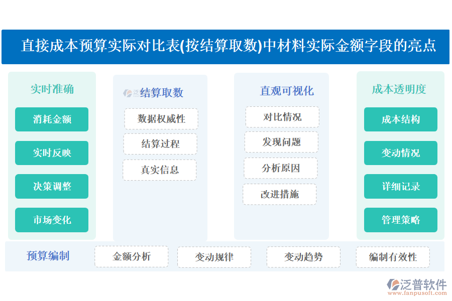 直接成本預(yù)算實際對比表(按結(jié)算取數(shù))中【材料實際金額】字段的亮點