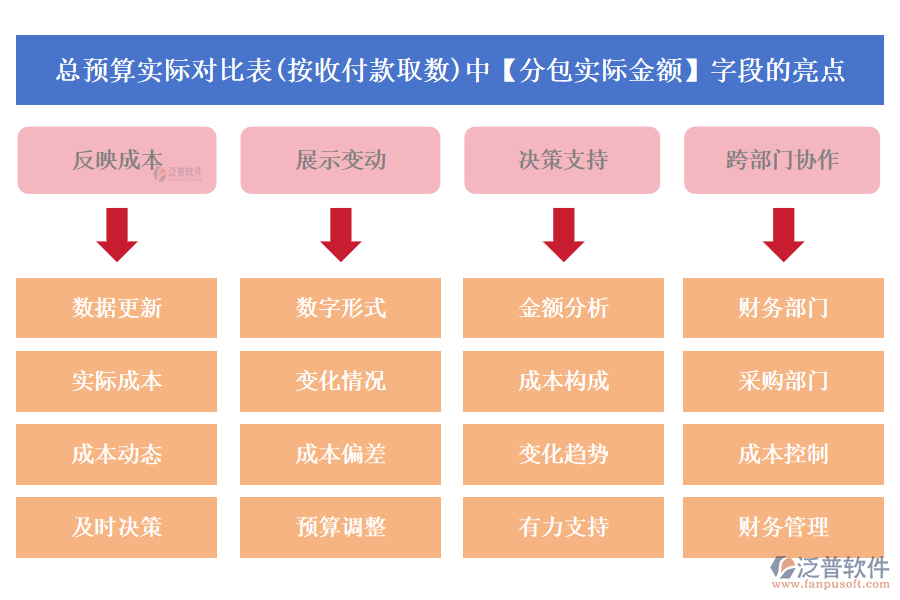 總預(yù)算實(shí)際對(duì)比表(按收付款取數(shù))中【分包實(shí)際金額】字段的亮點(diǎn)