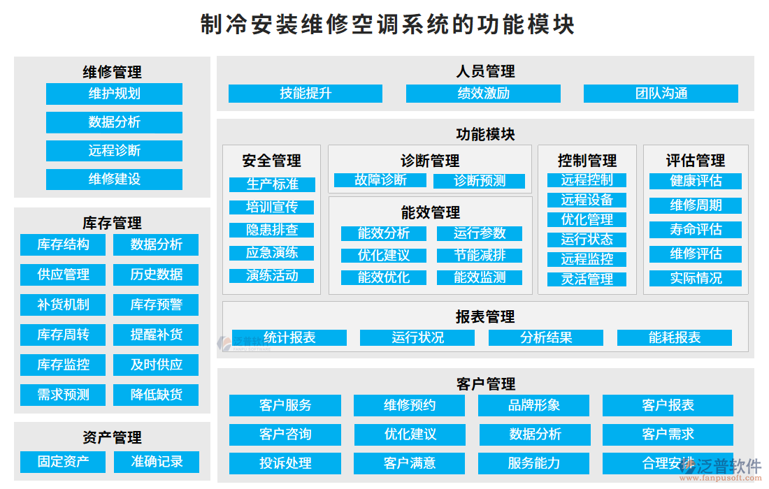 制冷安裝維修空調(diào)系統(tǒng)的功能模塊